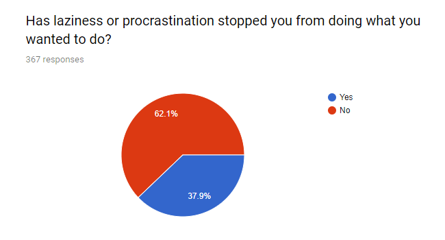 Has laziness or procrastination stopped you from doing what you wanted to do?